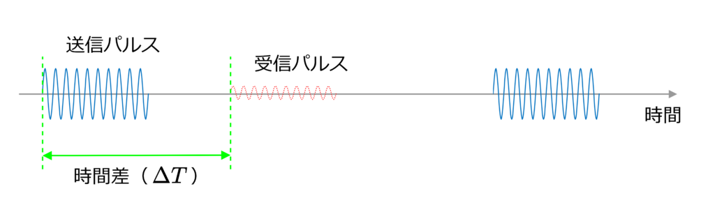 ミリ波レーダーのパルス方式