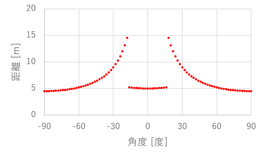 2D LiDAR の角度-距離のグラフ
