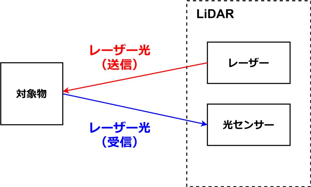 LiDAR の基本構成