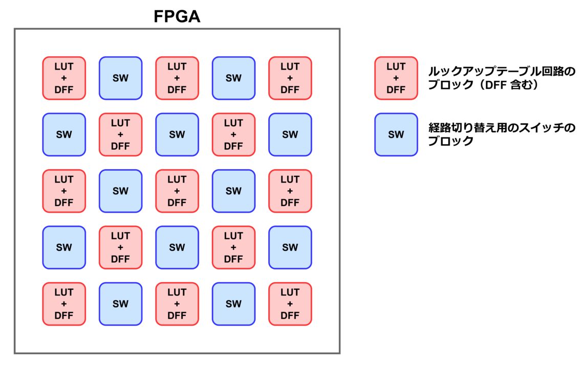 FPGA の内部構成（イメージ）